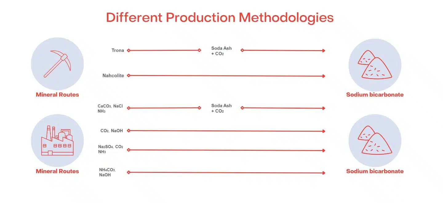 Sodium Bicarbonate manufacture methods 