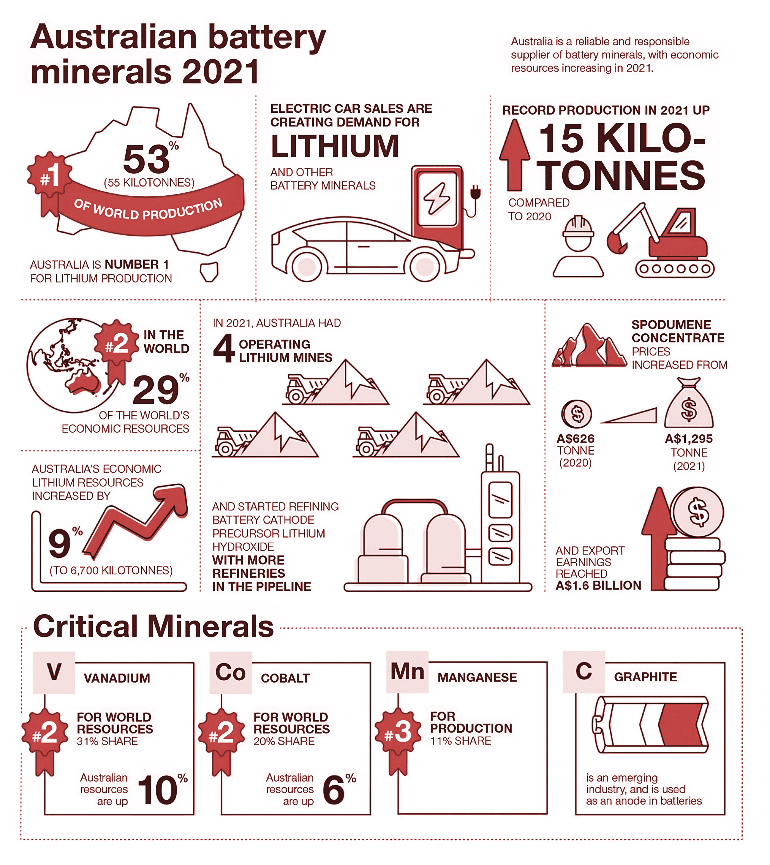 Australia's battery minerals 2021